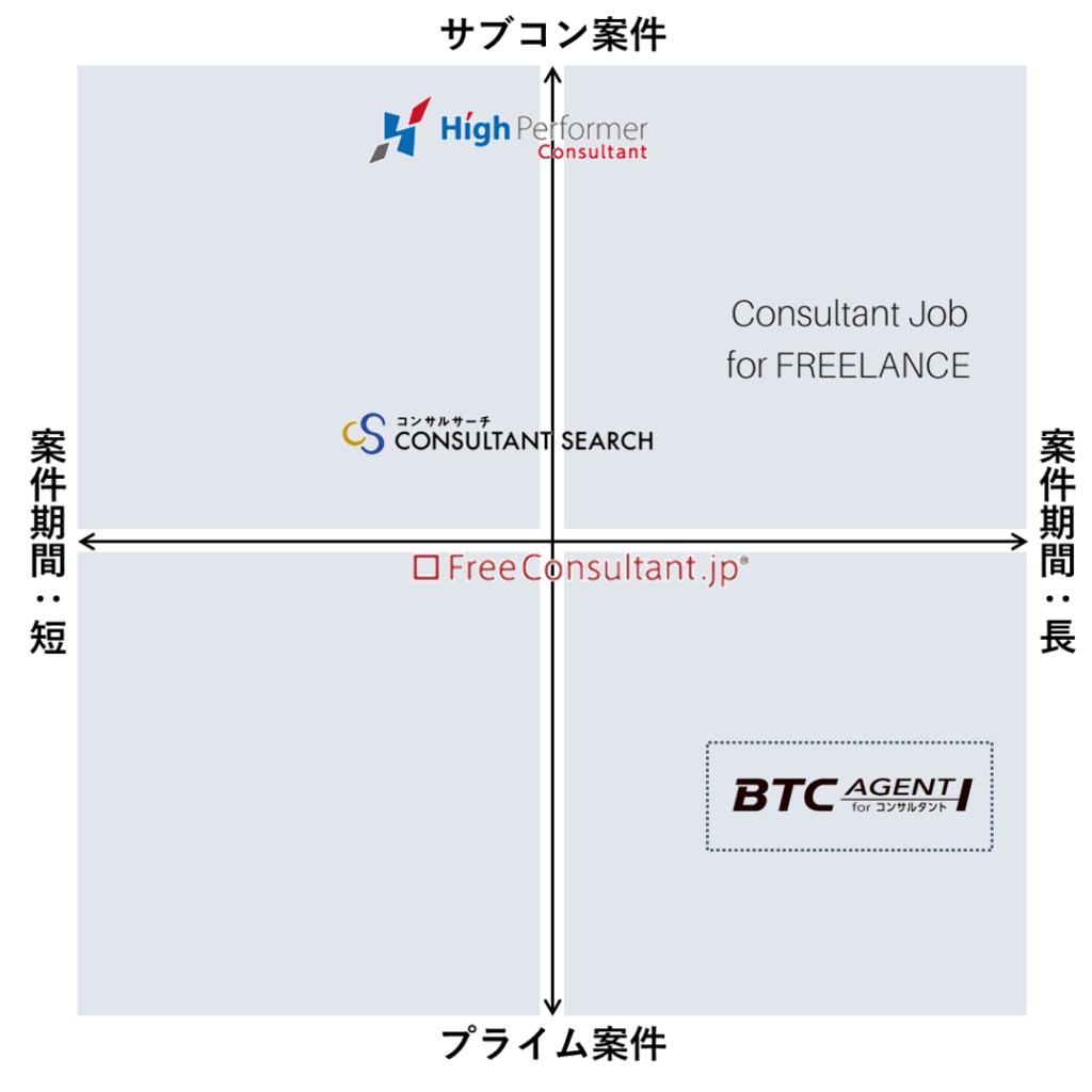 BTC Agent forコンサルタントの位置づけ