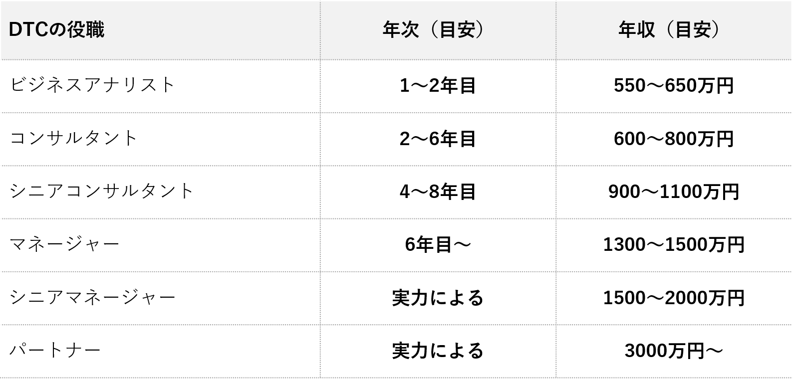 トーマツ 年収 デロイト