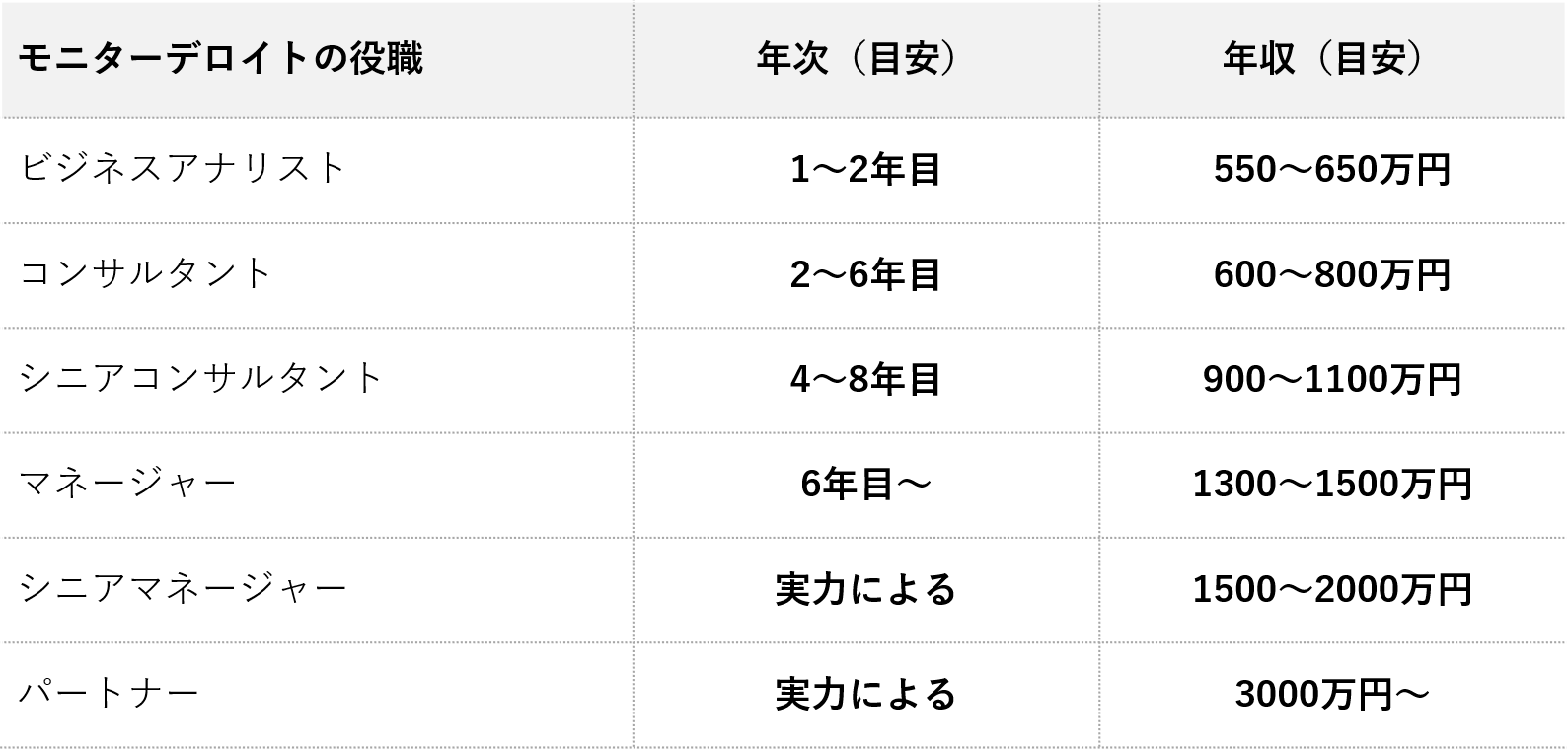 モニターデロイトの転職者が語る実態 評判 年収 難易度 コンサルキャリア