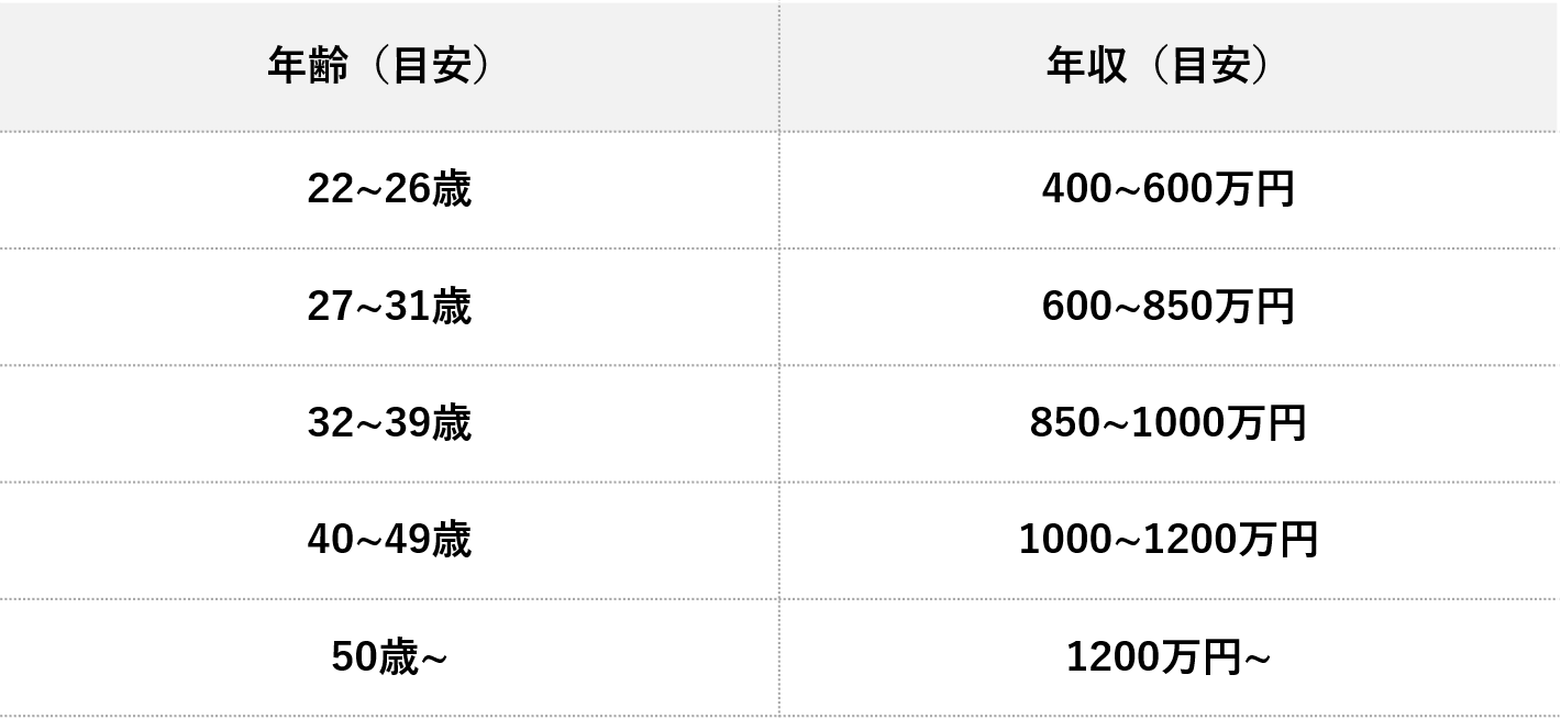 ソニーの給与は高すぎ 評判や中途採用などの転職情報を解説 コンサルキャリア