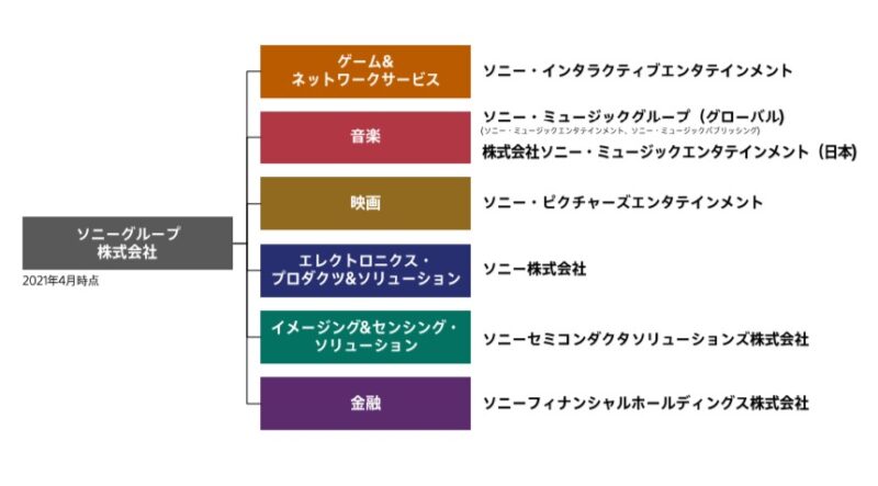 ソニーの給与は高すぎ 評判や中途採用などの転職情報を解説 コンサルキャリア