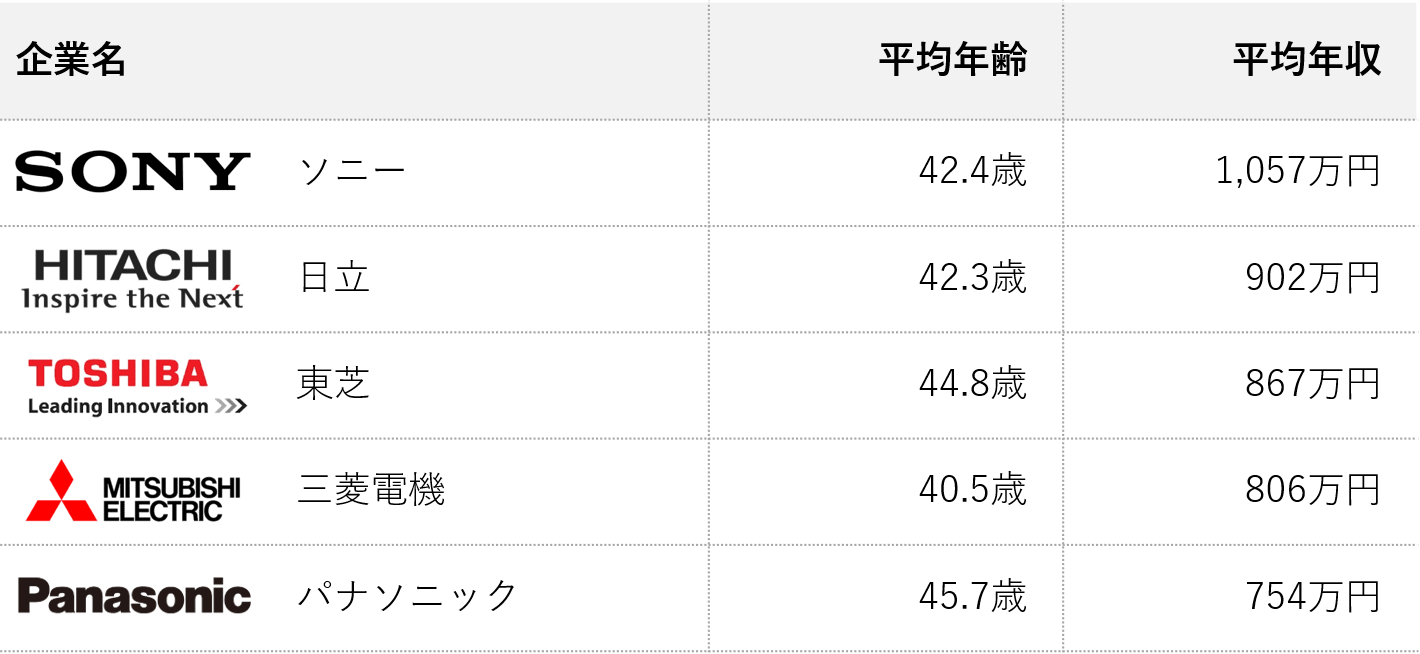 ソニーの給与は高すぎ 評判や中途採用などの転職情報を解説 コンサルキャリア