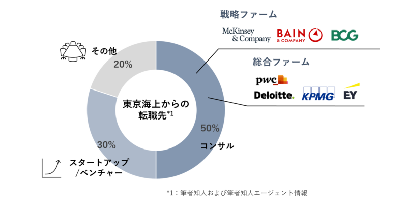 東京海上からの具体的な転職先を徹底解説 ハイキャリア Com