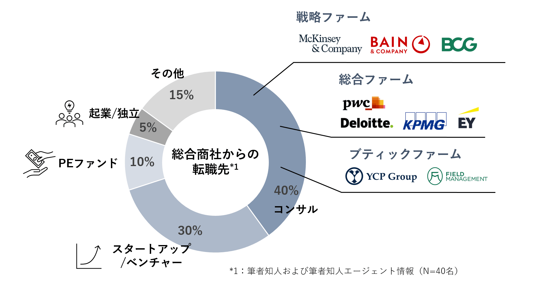 総合商社からの転職の実態と具体的な転職先 コンサルキャリア