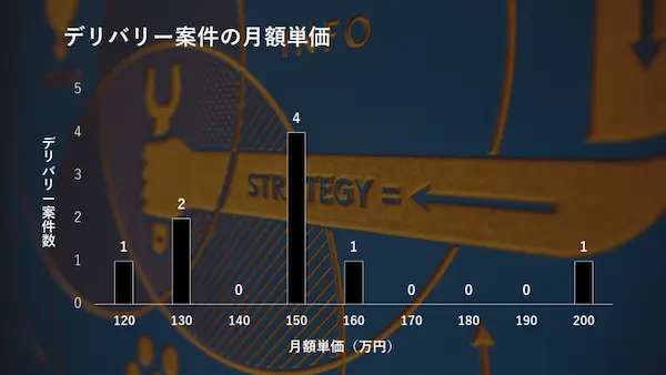 monthly-unit-price-of-delivery-project
