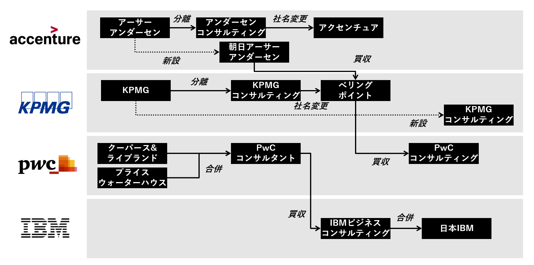 第二新卒でkpmgコンサルに転職 難易度 年収 実態を徹底解説 コンサルキャリア