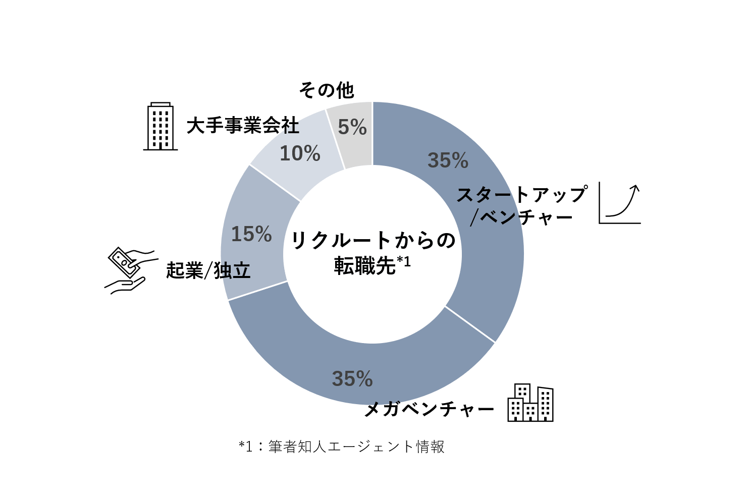 リクルートをやめたい 卒業後の転職先とリクルートマフィアの実態 コンサルキャリア