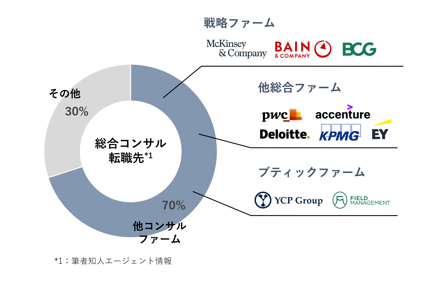 Big4 アクセンチュアなどの総合コンサルの転職先はどんなところか コンサルキャリア