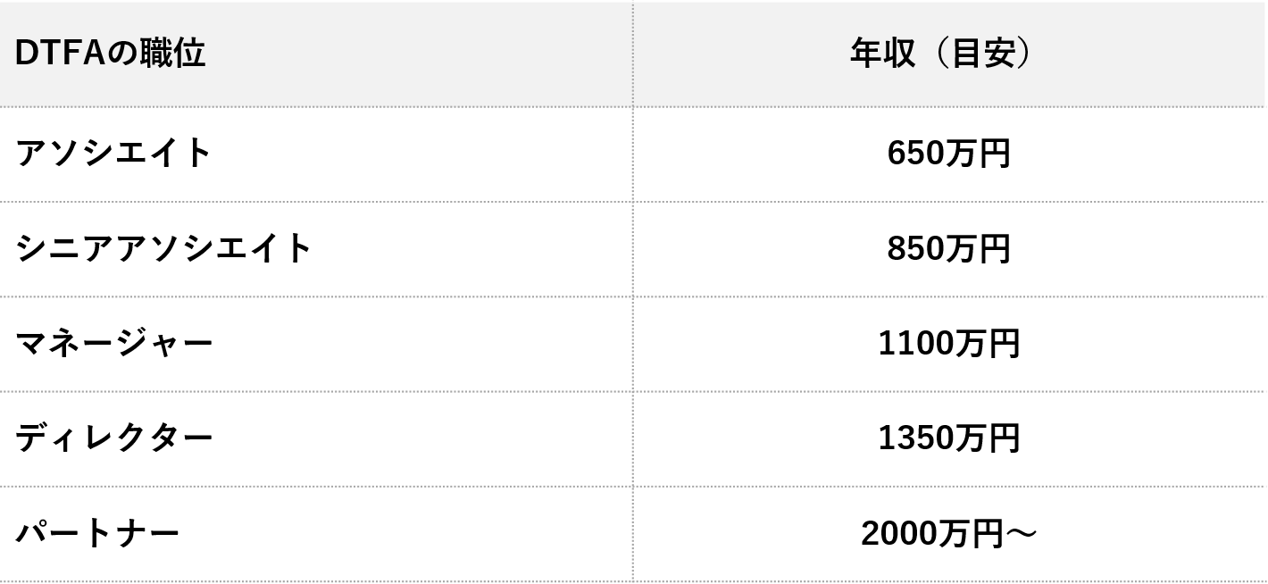 Dtfaへの転職を徹底解説 年収 評判 難易度 コンサルキャリア