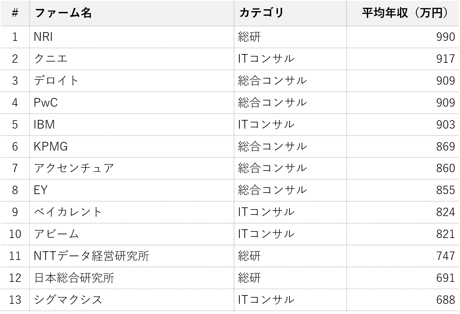 Itコンサルとは 企業一覧 年収ランキング 激務の実態を解説 コンサルキャリア