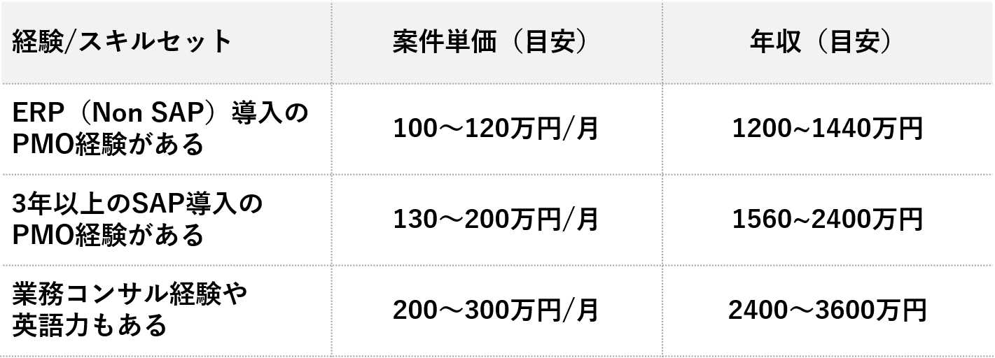 Sapフリーコンサルの年収は 単価や稼ぐ方法など独立のリアルを解説 コンサルキャリア