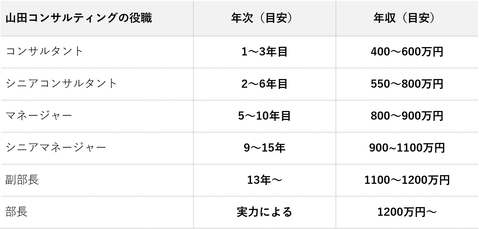 山田コンサルティングの年収は 激務 評判など転職情報を解説 ハイキャリア Com