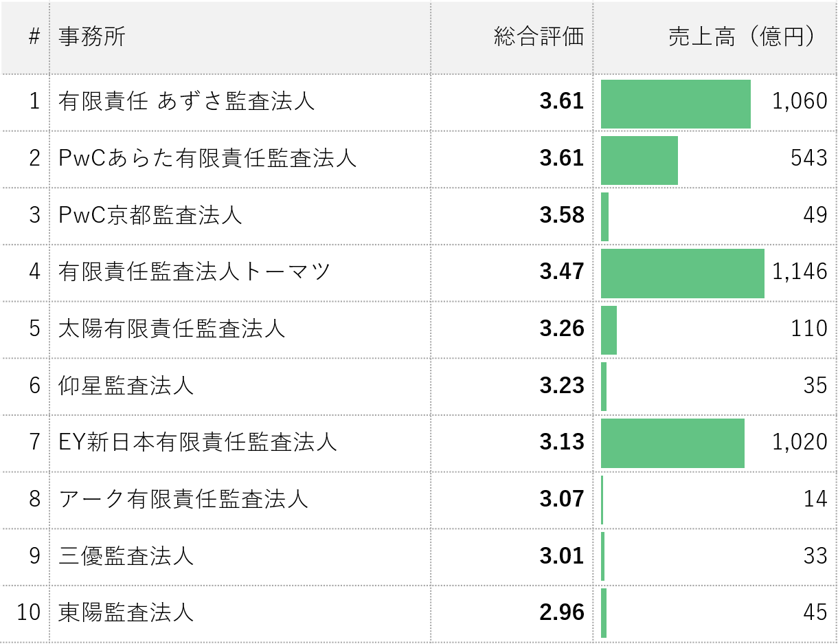 監査法人はどこがいい 大手一覧から年収ランキングまで徹底解説 コンサルキャリア