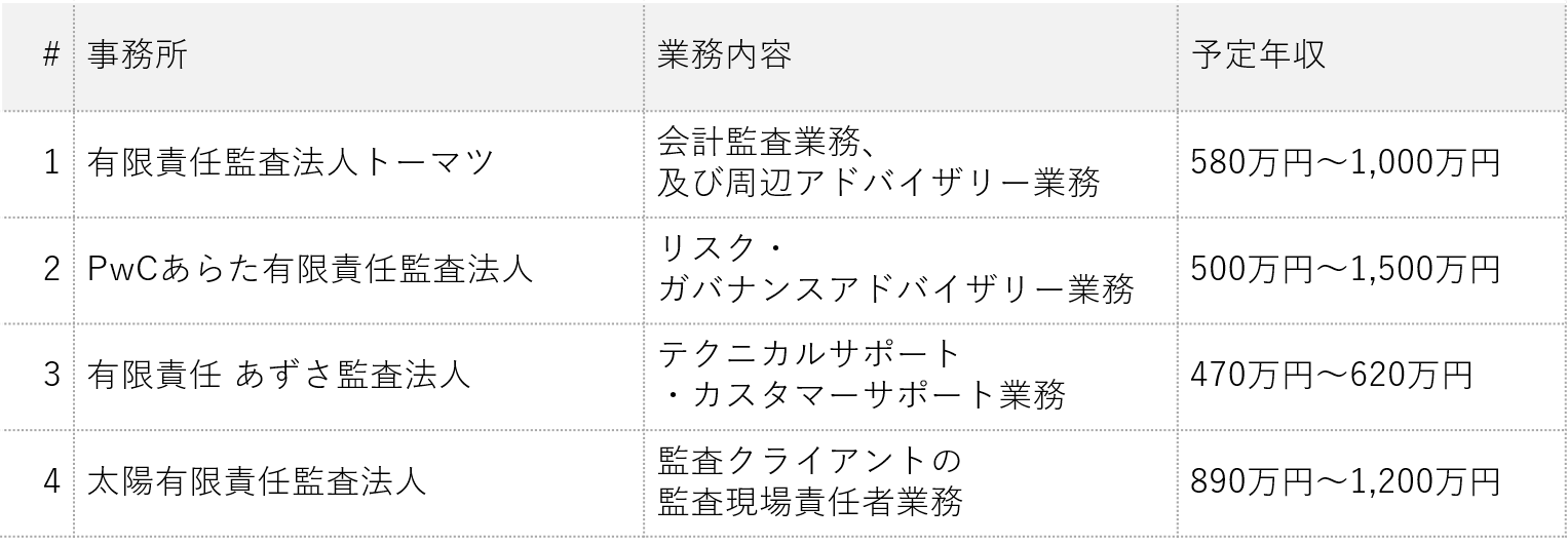 監査法人はどこがいい 大手一覧から年収ランキングまで徹底解説 コンサルキャリア