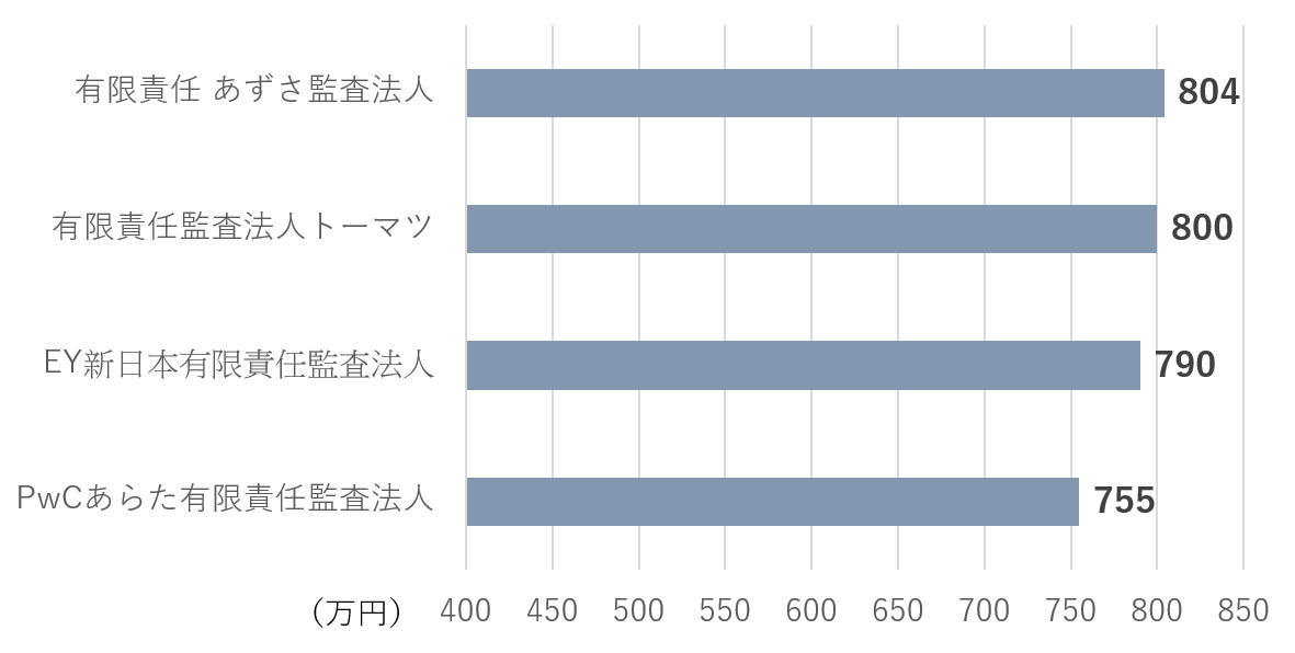 監査法人はどこがいい 大手一覧から年収ランキングまで徹底解説 コンサルキャリア