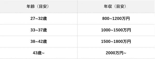 annual-income-table-by-age