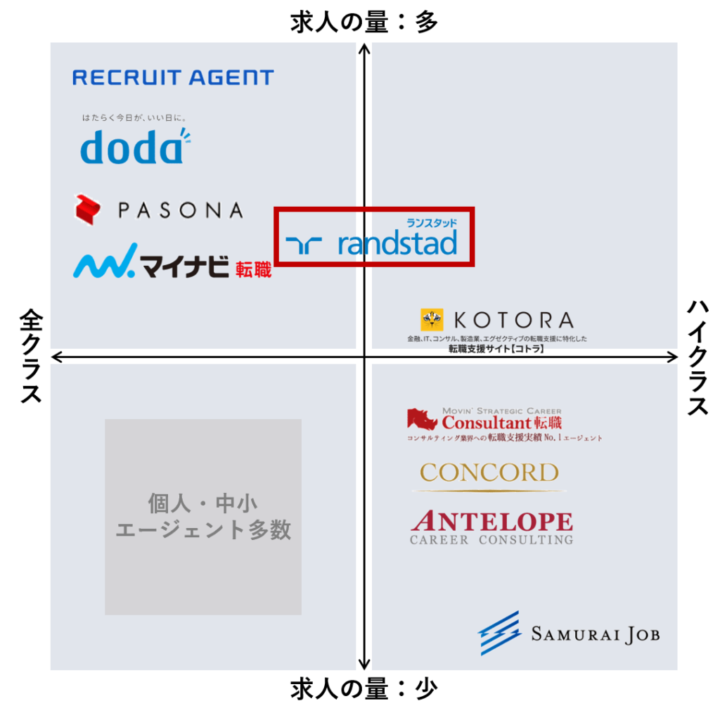 ランスタッド_他転職エージェント比較