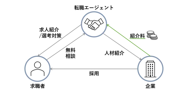 how-the-job-change-agent-works