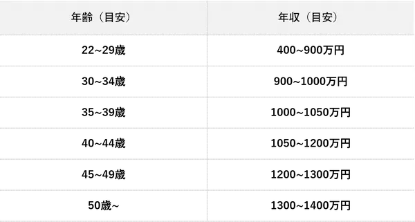 annual-income-by-age