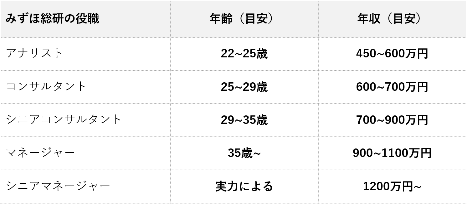 みずほ総研に転職 年収 評判 難易度を解説 コンサルキャリア