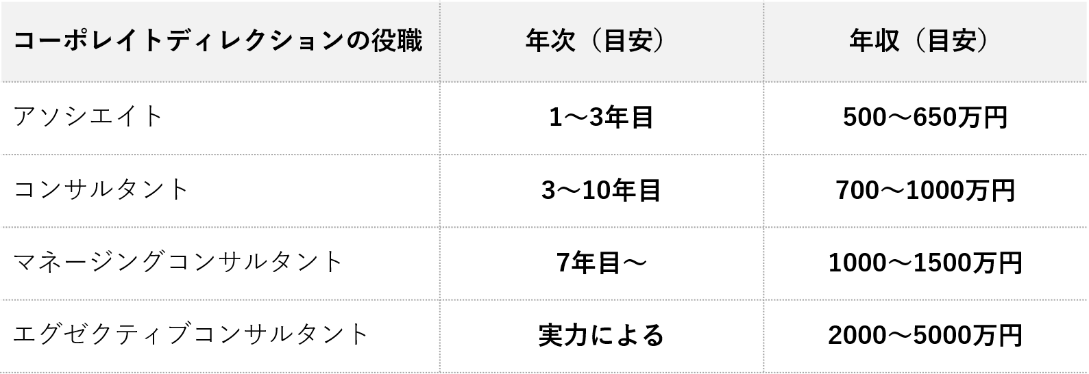 コーポレイトディレクション Cdi に転職 年収 難易度 評判を解説 コンサルキャリア