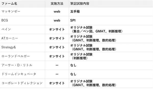 コンサル転職の筆記試験内容と対策方法をファーム別に徹底解説