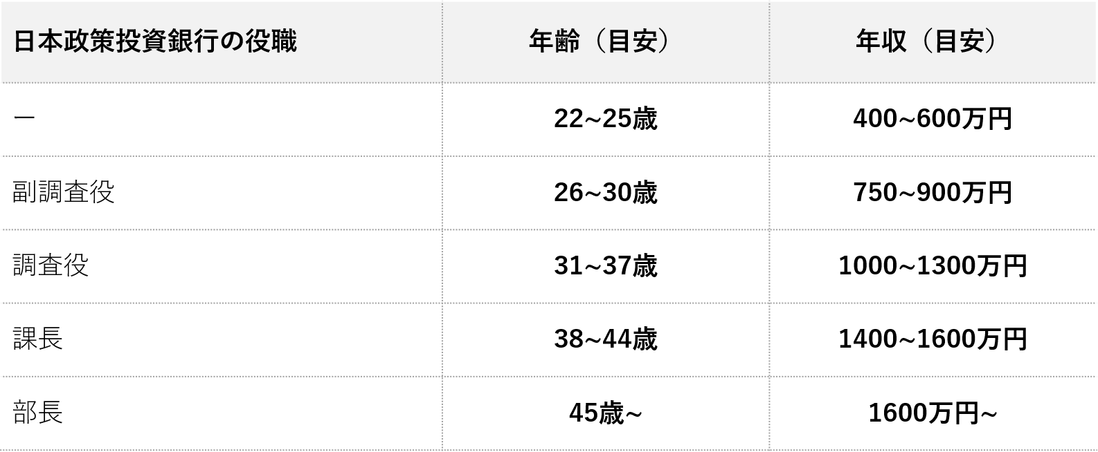 日本政策投資銀行 Dbj の年収は 激務 評判など転職情報解説 コンサルキャリア