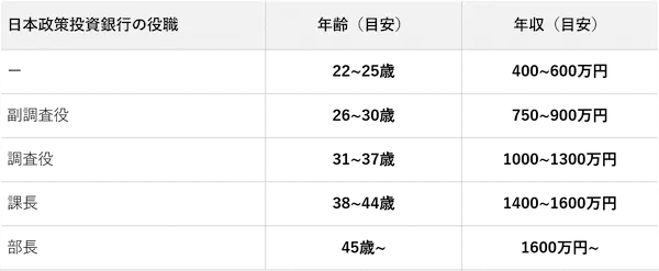 日本政策投資銀行は激務 年収や転職難易度 中途採用情報を解説