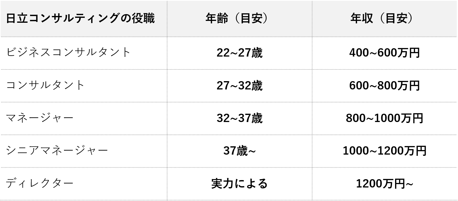 日立コンサルティングに転職 年収 評判 難易度を解説 ハイキャリア Com 日立コンサルティングに転職 年収 評判 難易度を解説 ハイキャリア Com