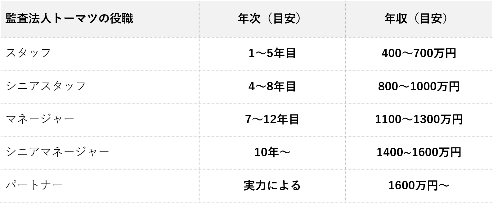 監査法人トーマツの年収は 激務 評判など転職情報を解説 コンサルキャリア