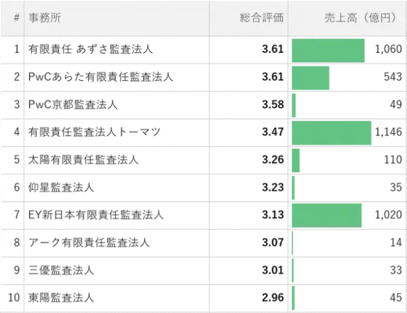 監査法人はどこがいい 大手一覧から年収ランキングまで徹底解説