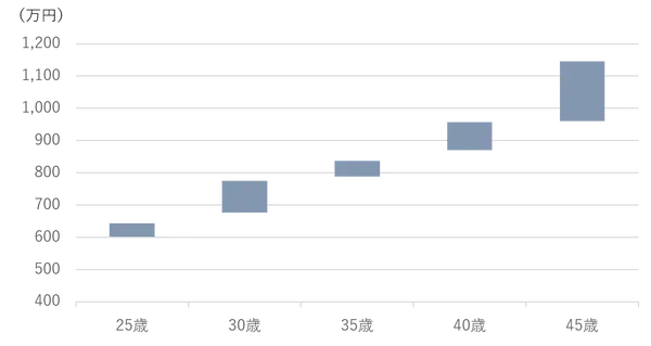 average-annual-income-by-age