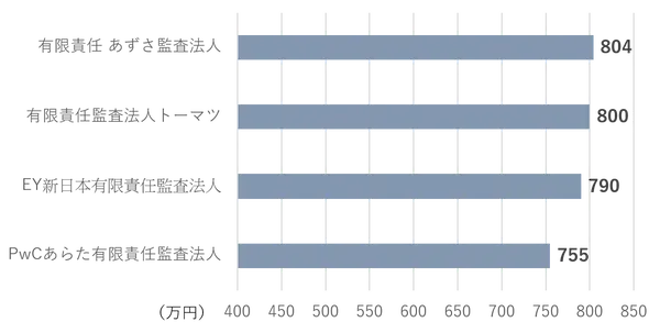 average-annual-income