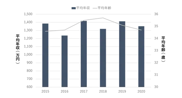 average-annual-income-transition