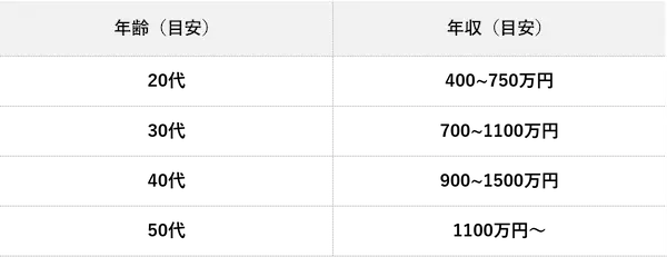 annual-income-by-age
