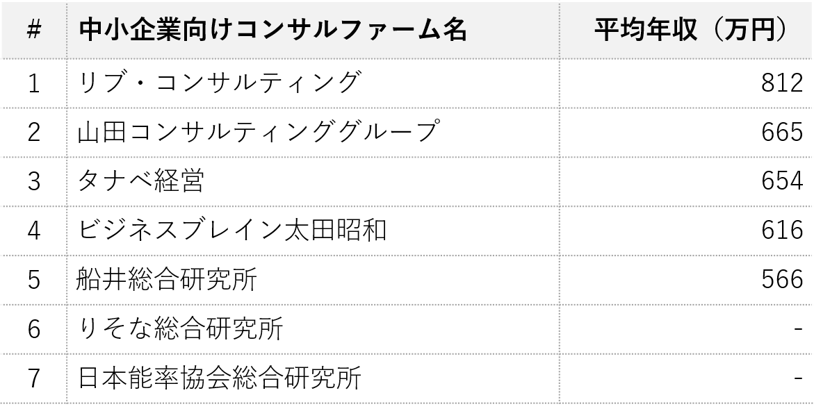 中小企業向けコンサルに転職 大手一覧からランキングまで解説 コンサルキャリア 中小企業向けコンサルに転職 大手一覧からランキングまで解説 コンサルキャリア