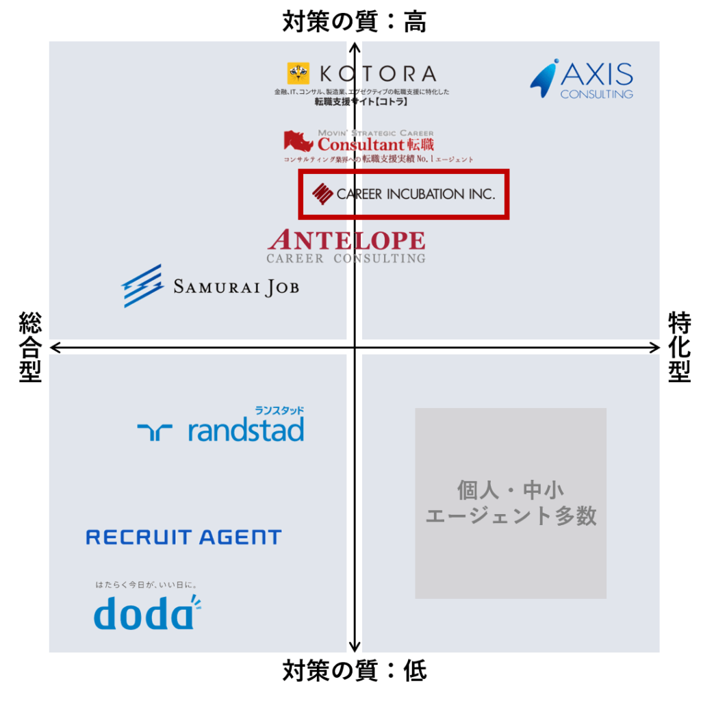 キャリアインキュベーションと他転職エージェント比較