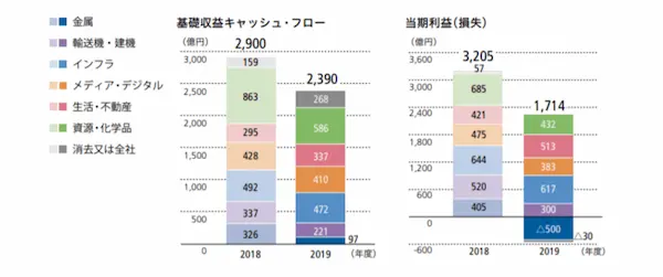 performance-by-segment