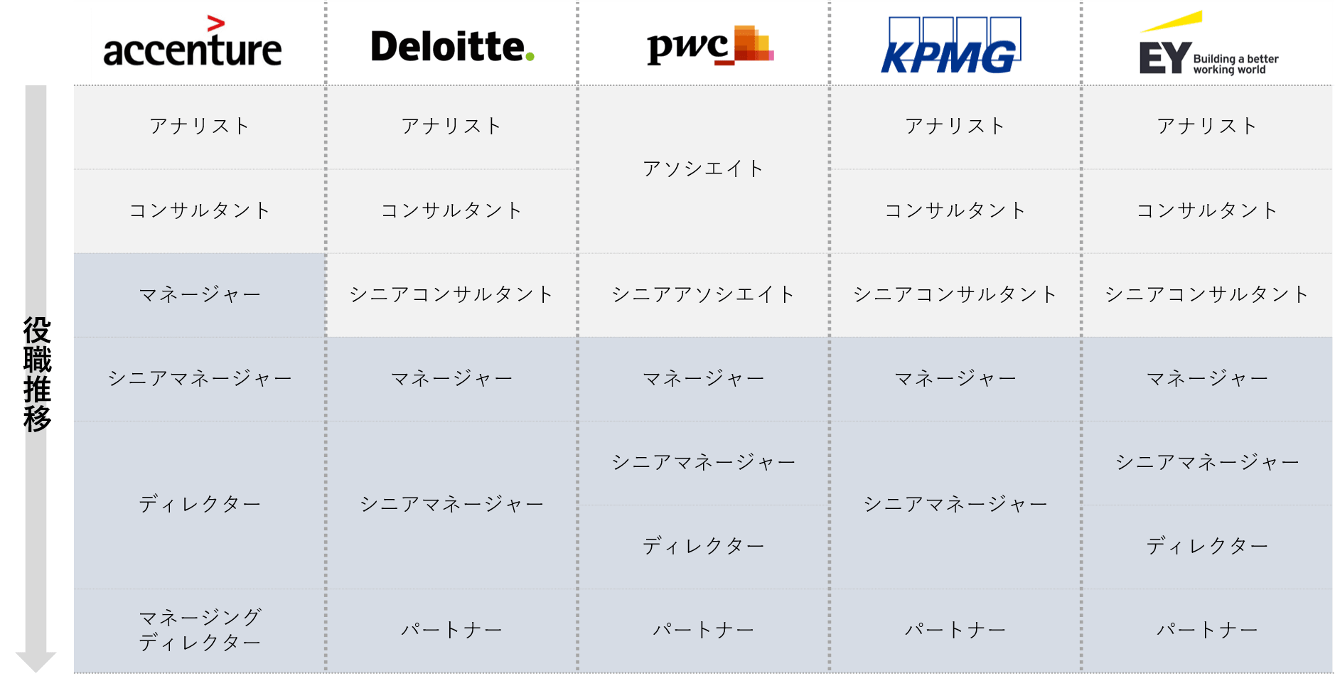 アクセンチュアとbig4コンサルの年収を徹底比較 コンサルキャリア