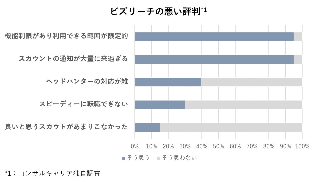 ビズリーチは最悪 リアルな評判 使い方を実体験から徹底解説 コンサルキャリア