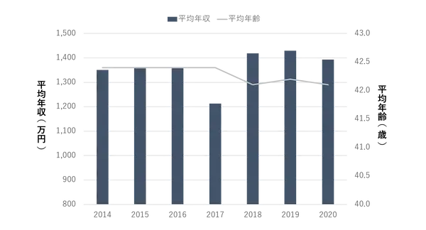 average-annual-income-transition