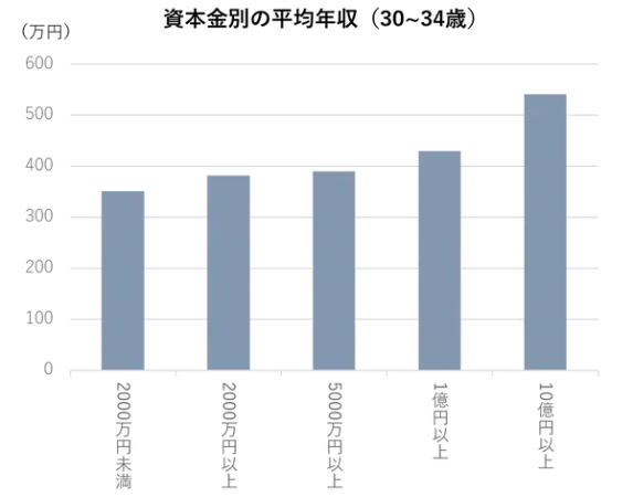 average-annual-income