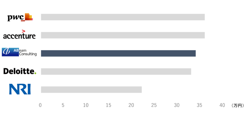アビームコンサルティングではいつ年収1000万円を超えるのか コンサルキャリア