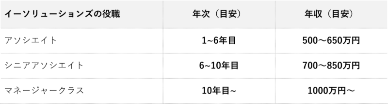 イーソリューションズに転職 評判 年収 激務の実態を解説 コンサルキャリア