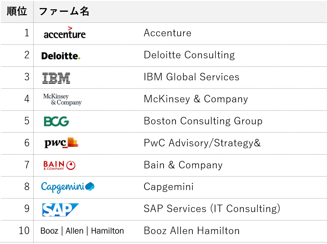 Itコンサルとは 企業一覧 年収ランキング 激務の実態を解説 コンサルキャリア