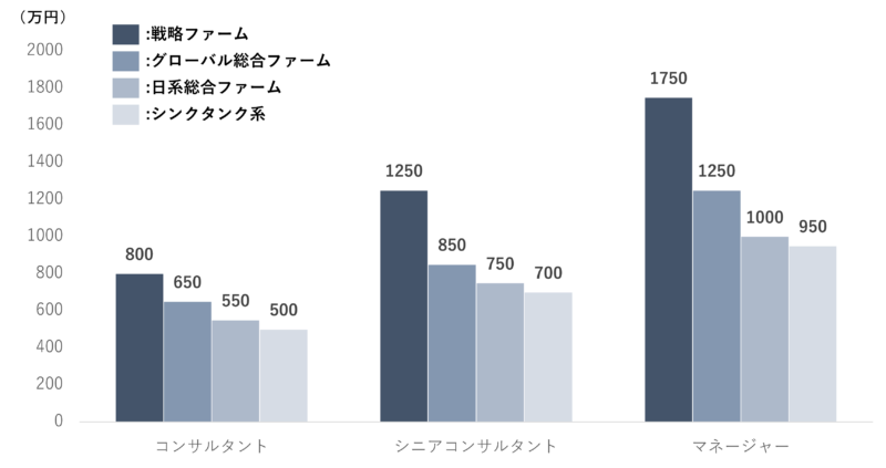 総合コンサルとは 仕事内容 ランキング 年収 激務の実態を解説 コンサルキャリア