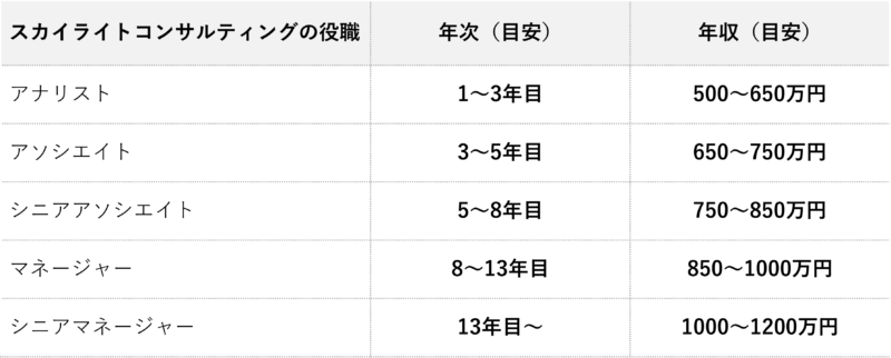 スカイライトコンサルティングに転職 年収 評判 難易度を解説 コンサルキャリア