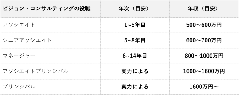 ビジョン コンサルティングに転職 年収 評判 難易度を解説 コンサルキャリア