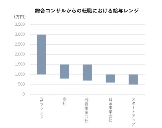 big4-accenture-general-consul-average-income