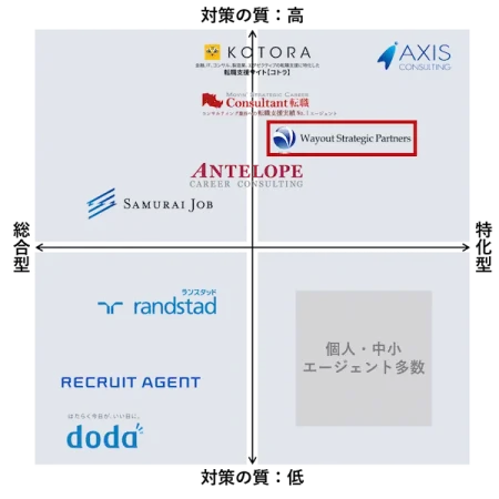 wayout-strategic-partners-agent-comparison